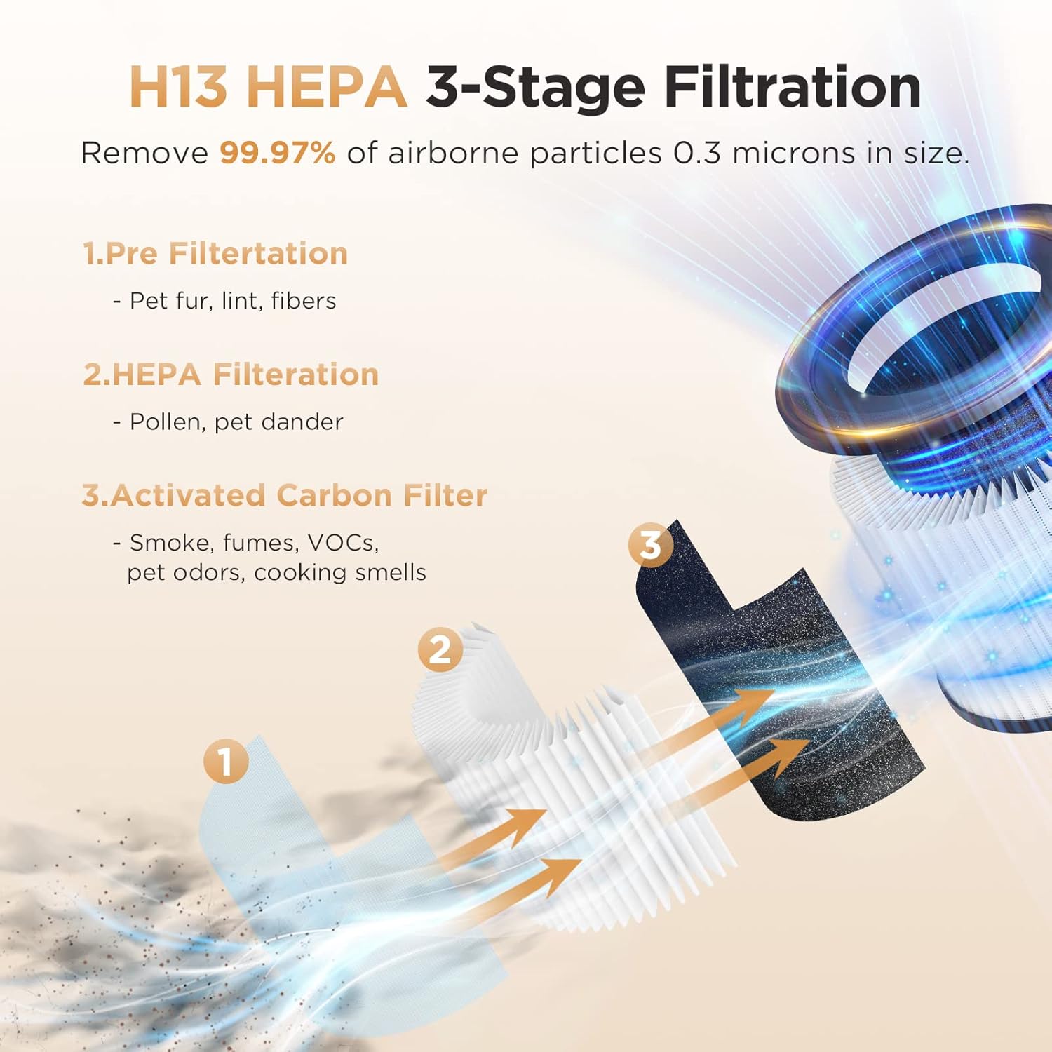Air Purifiers for Home Large Rooms up to 1200ft², MOOKA H13 True HEPA Air Purifier for Bedroom Pets with Fragrance Sponge, Timer, Air Filter Cleaner for Smoke, Odor, Dander, Pollen (White) - Image 4