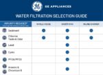 GE Whole House Water Filtration System (GXWH70M), Smart Connected with Leak Detection & Remote Water Shutoff, Reduces Sediment, Rust & More, Install Kit Included, Filter Not Included - Image 7