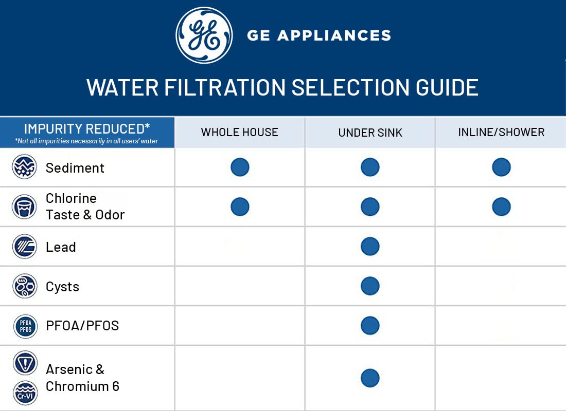 GE Whole House Water Filtration System (GXWH70M), Smart Connected with Leak Detection & Remote Water Shutoff, Reduces Sediment, Rust & More, Install Kit Included, Filter Not Included - Image 7